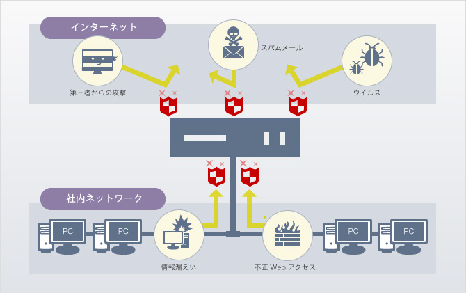 御社に最適なUTM導入で脅威から守ります。