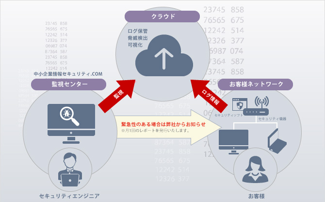 被害を未然に防ぎ、被害の拡大を防ぎます。