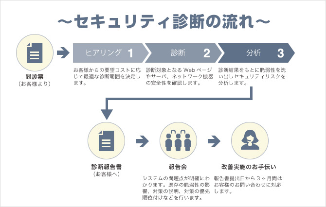 診断結果報告書イメージ