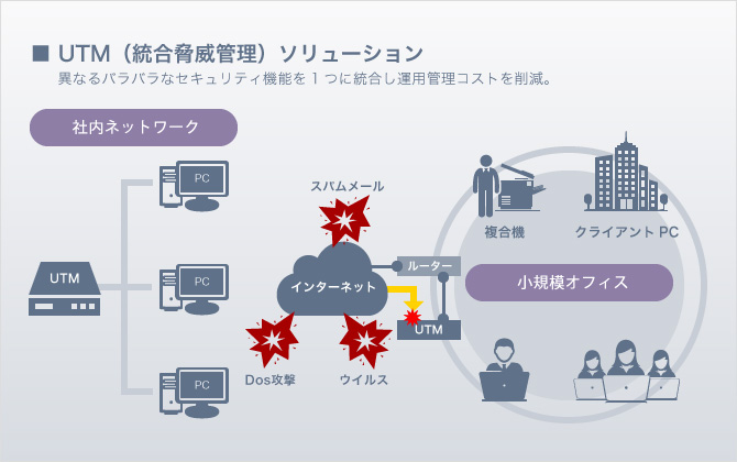 UTM（統合脅威管理）ソリューション